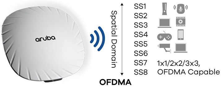 Wifi aruba ap 515 công nghệ OFDMA