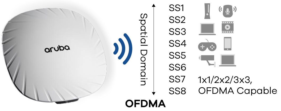 Wifi aruba ap 515 công nghệ OFDMA