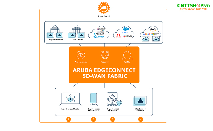 Công nghệ SD-Wan của Controller HPE Aruba 7280 (JX911A)