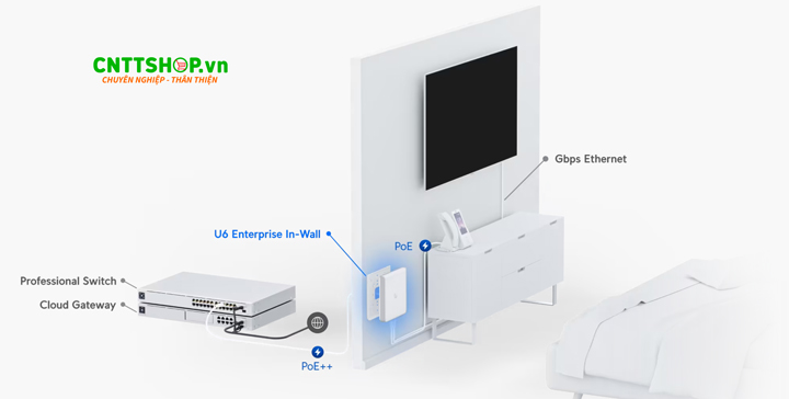 U6 Enterprise In-Wall phù hợp cho các doanh nghiệp cần thiết bị phát WiFi 6/6E tốc độ cao và ổn định trong môi trường có mật độ người dùng lớn