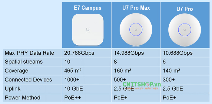 so-sanh-unifi-e7-campus-va-u-pro-max