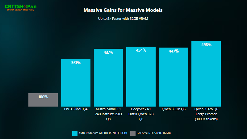 Hiệu năng AI ấn tượng của Radeon AI PRO R9700 AI TOP