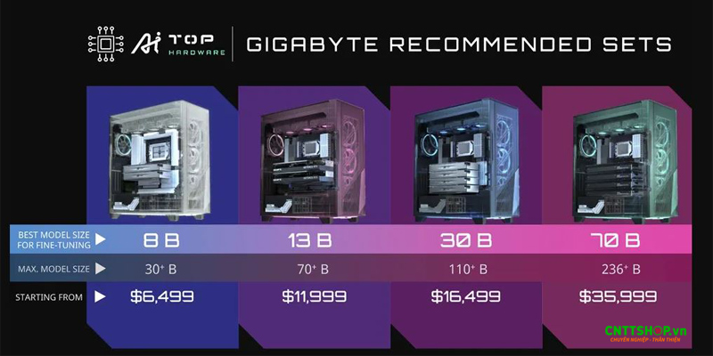 Một số dòng workstation AI của hãng GIGABYTE