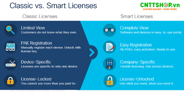 mô hình cấp phép thông minh (Smart Licensing Using Policy - SLP) giúp dễ dàng mua và quản lý giấy phép phần mềm. Khách hàng có thể lựa chọn gói Premier hoặc Advantage tùy thuộc vào nhu cầu sử dụng