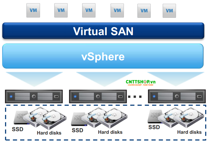 VSAN (Virtual Storage Area Network) là công nghệ giúp tạo ra các mạng SAN ảo trong cùng một hệ thống SAN