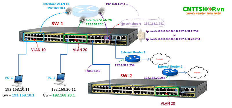 Switch Cisco các các tính năng quan trọng trong mô hình mạng phân lớp