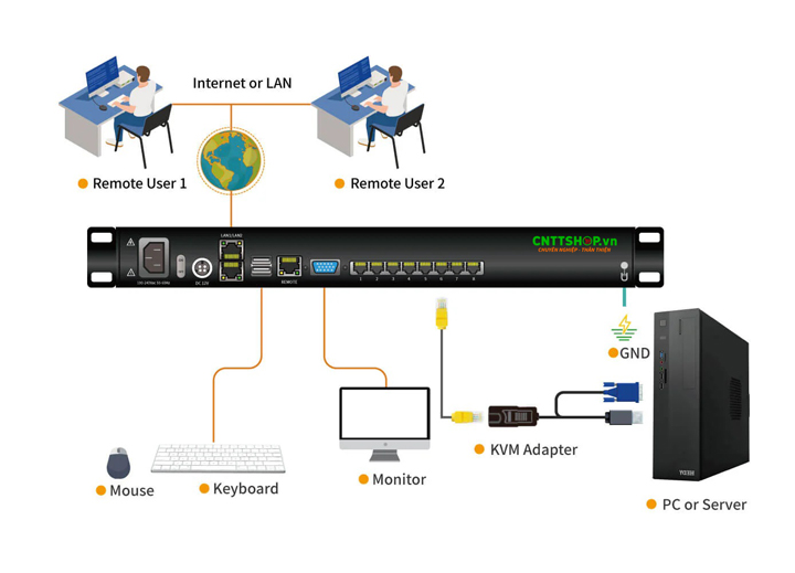 KVM Switch (Keyboard, Video, Mouse) là thiết bị cho phép người dùng tại một vị trí điều khiển nhiều máy tính hoặc máy chủ chỉ với một bộ bàn phím, màn hình và chuột duy nhất.