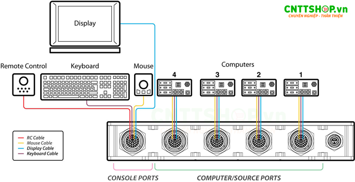 Bộ chuyển mạch KVM các thành phần cấu hình