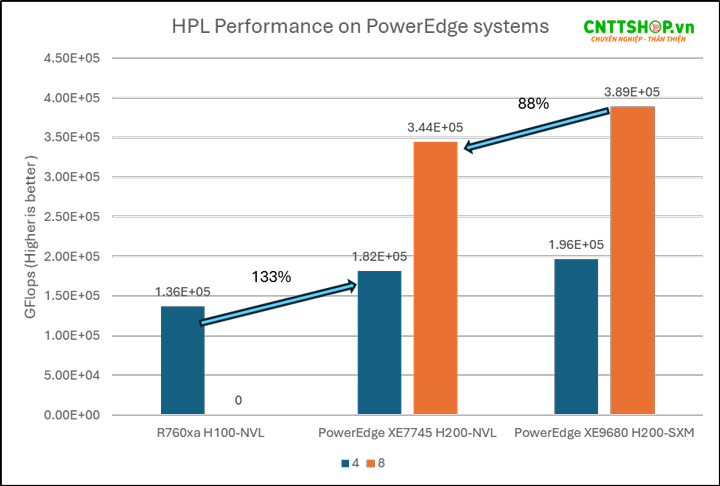 so sánh hiệu năng Dell PowerEdge XE7745 với máy chủ PowerEdge R760xa và PowerEdge XE9680