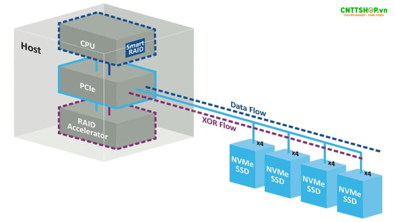 NVMe RAID hoạt động trên server