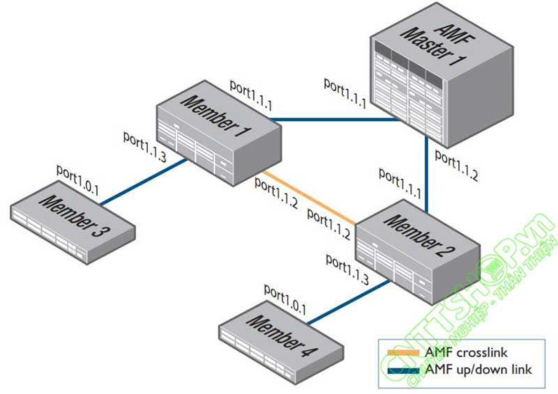 mô hình kết nối AMF Allied Telesis