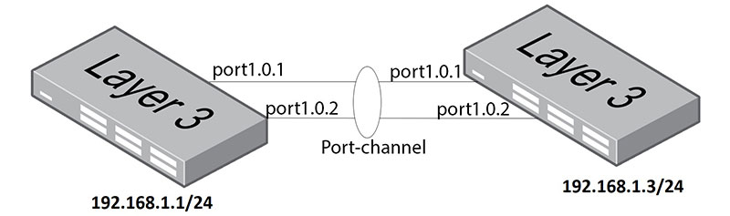 mô hình kết nối port channel trên switch allied telesis
