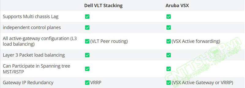 so sánh tính năng của Dell VLT stacking và Aruba VSX