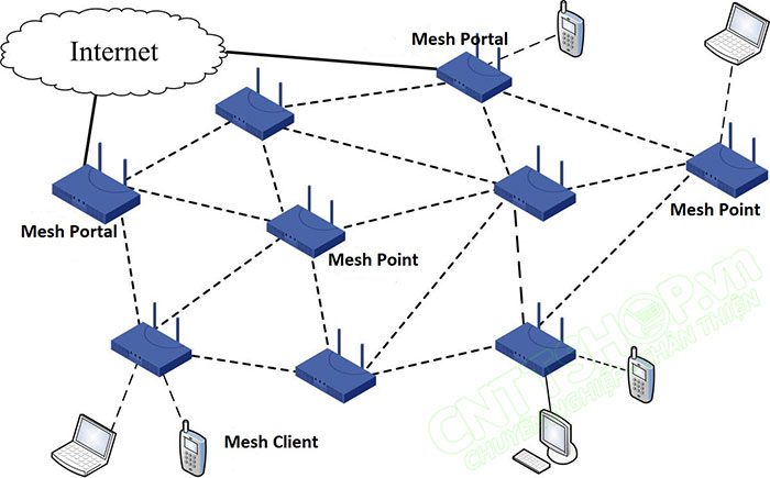 mô hình của mesh wifi