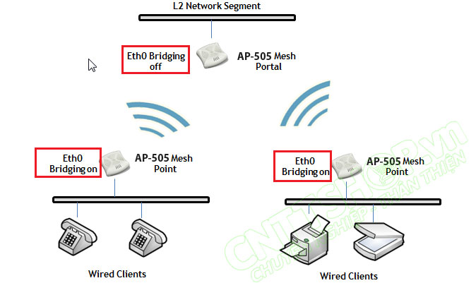mô hình kết nối eth0 bridging