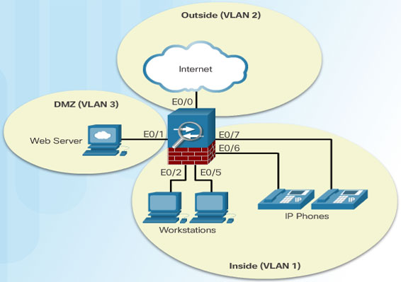 Mô hình mạng cơ bản sử dụng firewall Cisco ASA 5506 5508