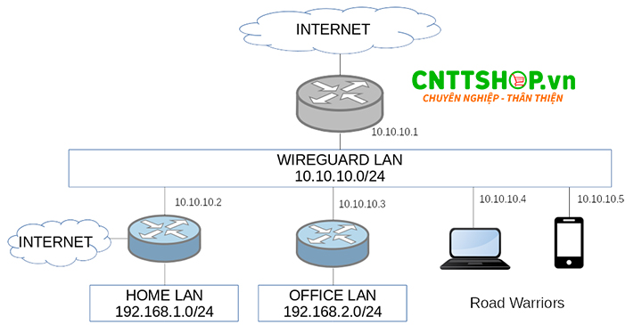 Cách thức hoạt động của wireguard VPN