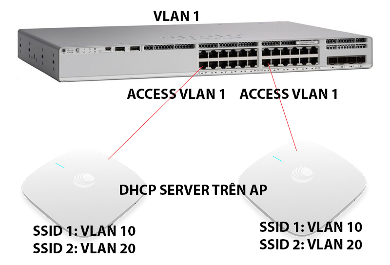 Config Multi SSID, multi VLAN Cambium AP.