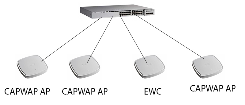 Cisco Embedded Wireless Controller