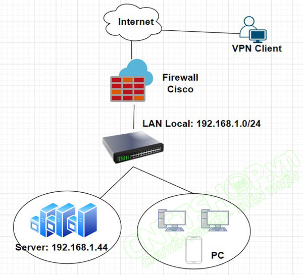mô hình kết nối VPN Cisco AnyConnect remote access