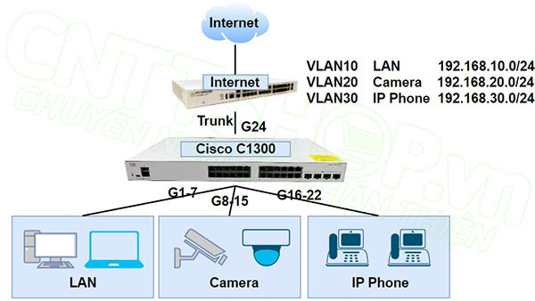 mô hình lab VLAN trên cisco C1200 C1300
