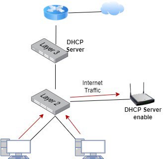 trường hợp người dùng vô tình cắm nhầm DHCP Server vào mạng
