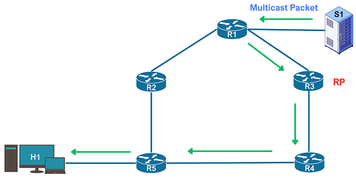 Multicast PIM Sparse Mode truyền gói tin