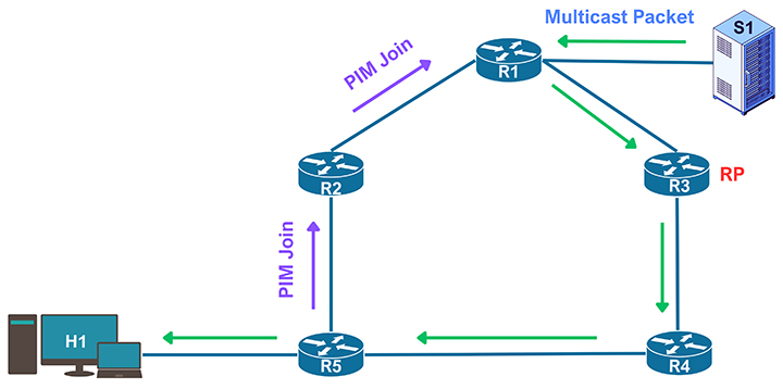 Multicast PIM Sparse Mode - PIM Join 2