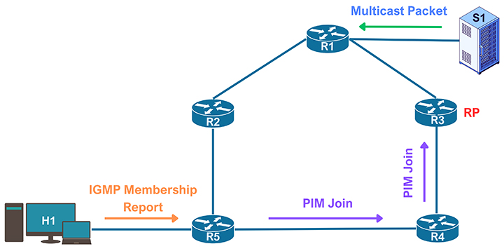 Multicast PIM Join