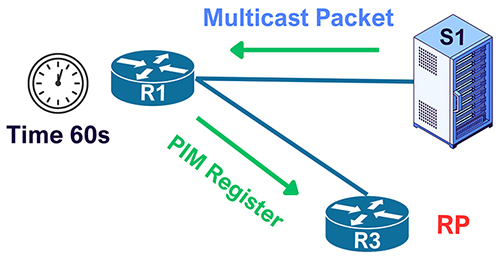 PIM Register timer