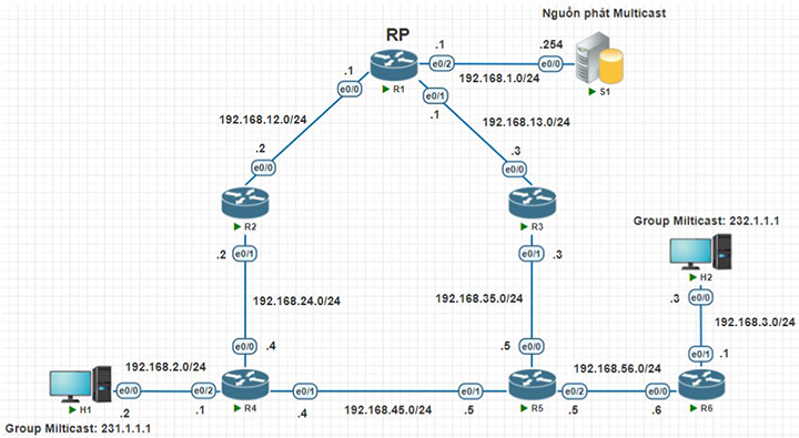 Mô hình cấu hình Multicast PIM-SM