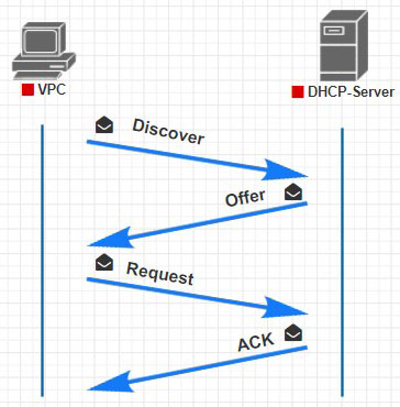 quy trình và hoạt động của DHCP