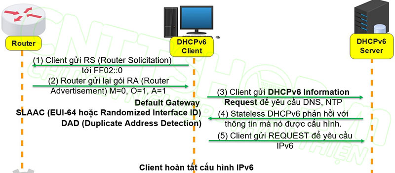 quy trình kết hợp giữa SLAAC và Stateless DHCPv6 Server