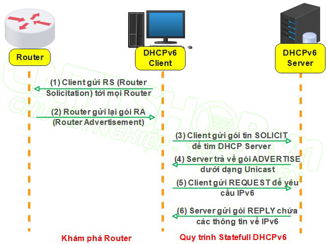 quy trình hoạt động của DHCPv6 stateful autoconfigure