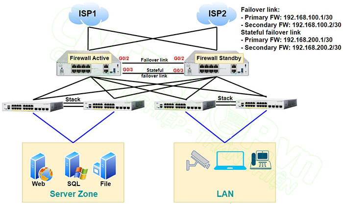 mô hình HA trên firewall Cisco FPR Series
