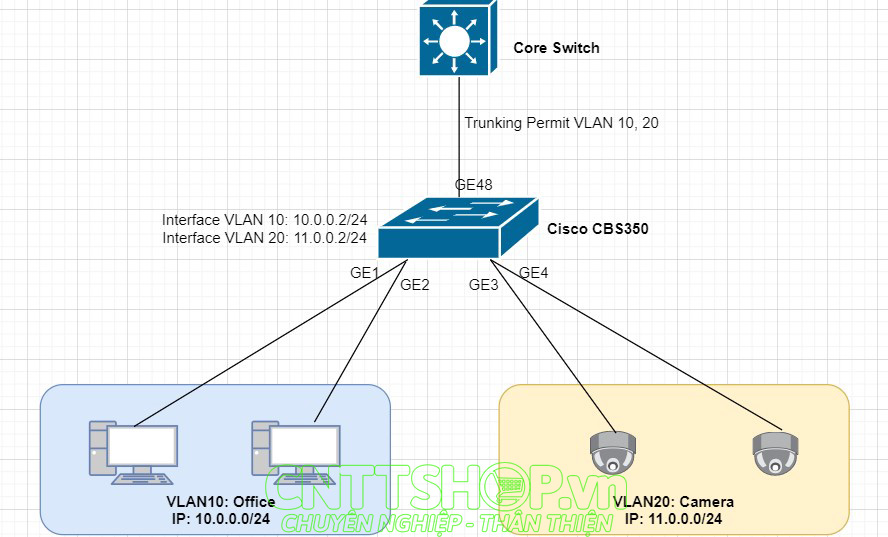 Tìm hiểu về Cisco Core Switch 10Gb SMP Tìm hiểu Core Switch cisco 10Gb  phân biệt và lựa chọn hợp lý cho hệ thống mạng