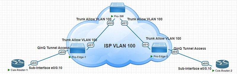 mô hình kết nối Q-in-Q Tunnelling với router Cisco
