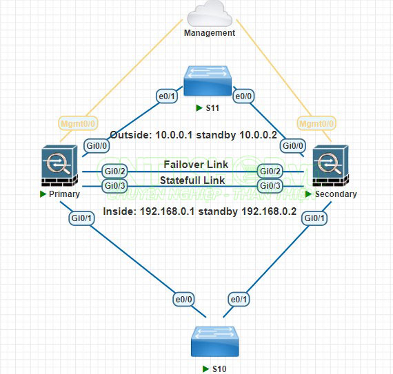 Mô hình kết nối Cisco HA Active-passive