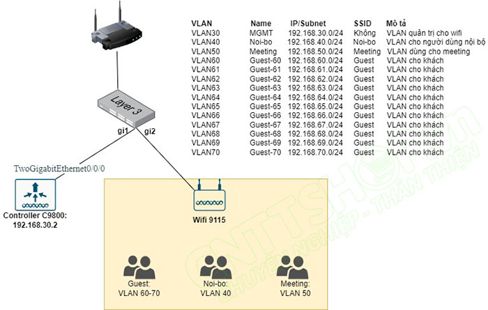mô hình kết nối sử dụng nhiều VLAN trên Cisco catalyst 9800