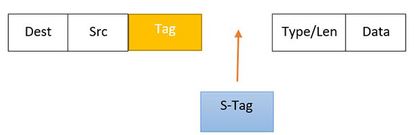 provider tag trong qinq