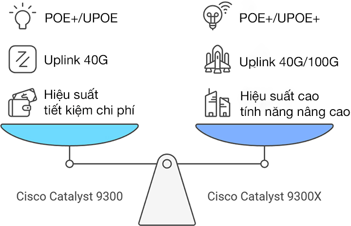 Sự khác biệt giữa Switch Cisco Catalyst 9300 và Switch Cisco Catalyst 9300X