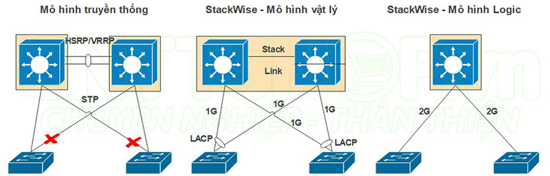 so sánh mô hình stackwise với các mô hinh truyền thống