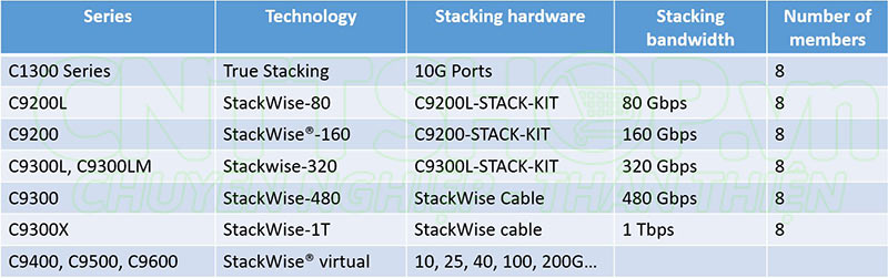 các loại stackwise hiện nay