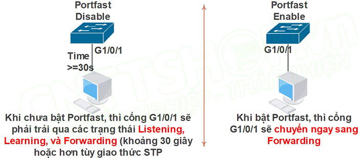 so sánh trước và sau khi enable portfast