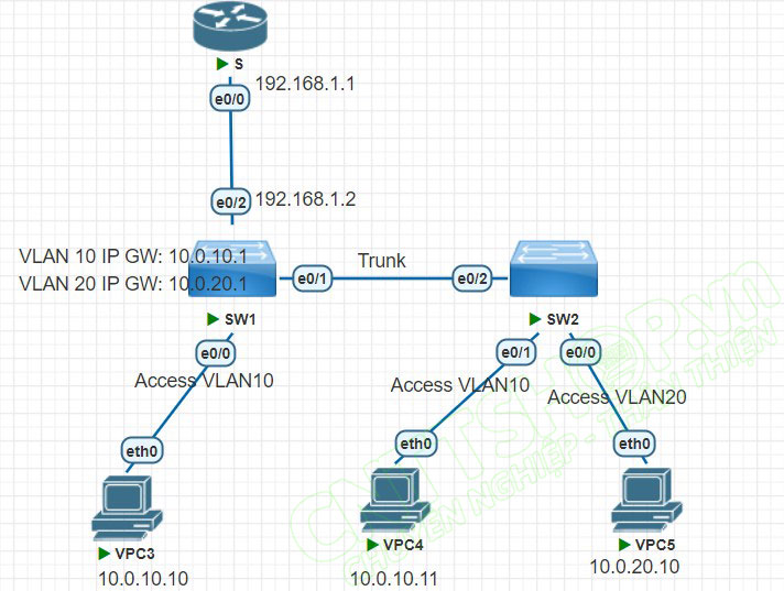 mô hình kết nối sử dụng VLAN Access-List
