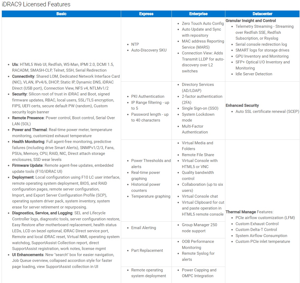 các loại license và tính năng của iDRAC9