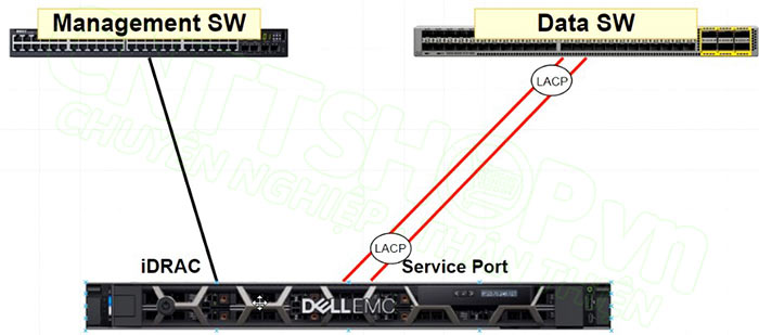 mô hình kết nối cổng idrac
