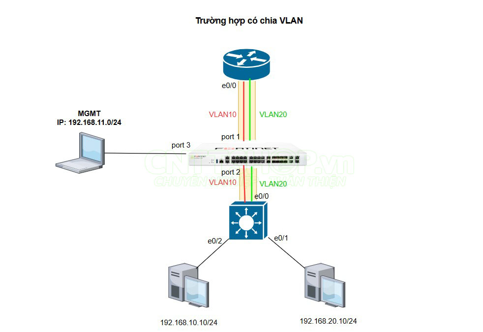 co-vlan