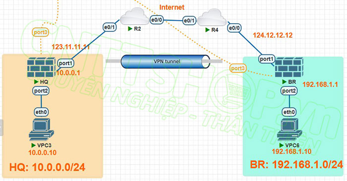 mô hình kết nối vpn tunnel dialup ipsec vpn site to site
