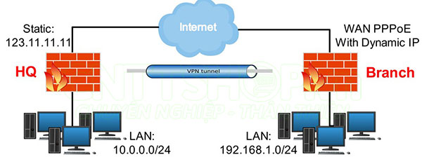 mô hình VPN trong trường hợp các chi nhánh sử dụng IP WAN động